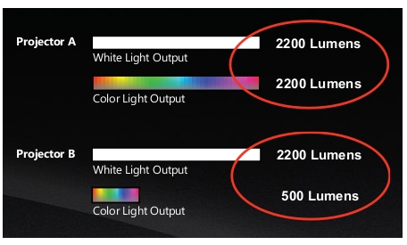 differences in the Color Performance of projectors